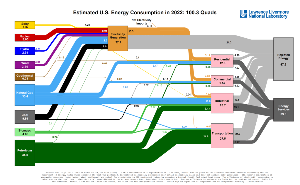 Lawrence Livermore Laboratory Sankey Diagram of U.S. Energy Flows, 2022