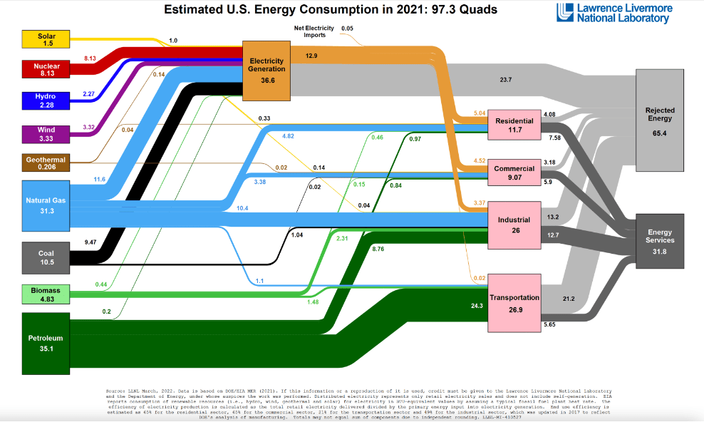 The best single chart I know of to show Total Energy Flows by Fuel to end use
