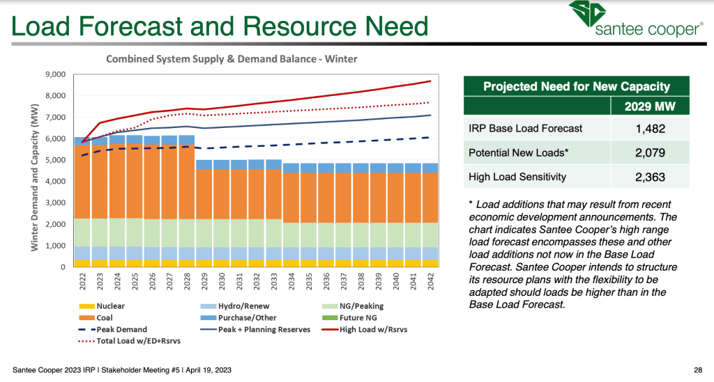 Here is my followup comments to the Santee-Cooper IRP (Integrated Resource Plan) for future electricity generation through 2042. It is my hope that the S.C. General Assembly will provide direction to Santee-Cooper to properly maintain and keep all of their existing coal plants operational until such time that sufficient nuclear and natural gas Base Load and Dispatchable generation capacity is installed and proven to be operational. This is my hope. Many references are provided on my blog for anyone interested.