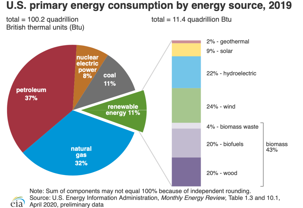 93.5% of America’s energy is used in Heat-engines to drive our economy and power our comfortable lives:  80% is from fossil&nbsp;fuels